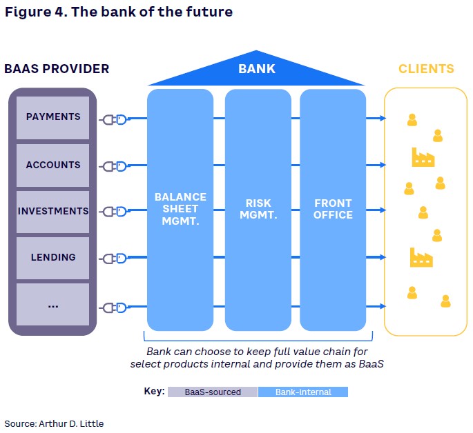 Banking As A Service | Arthur D. Little